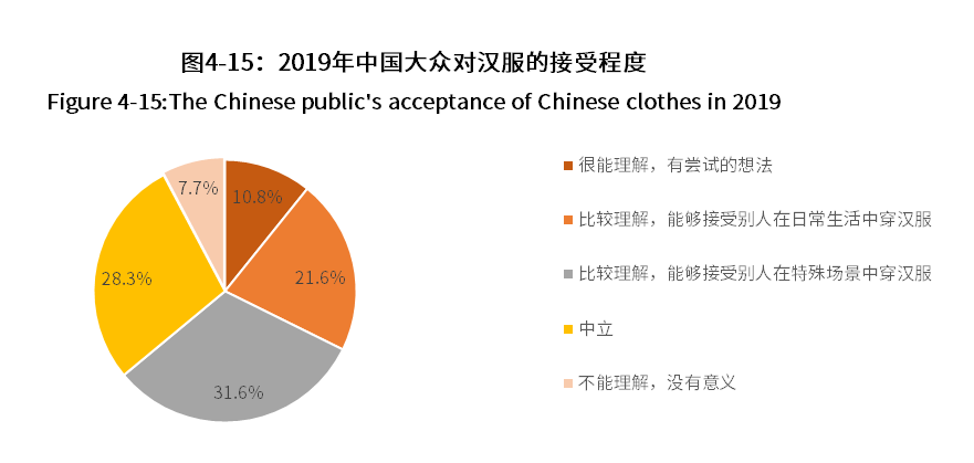中国记录汉服各类数据调查分析报告