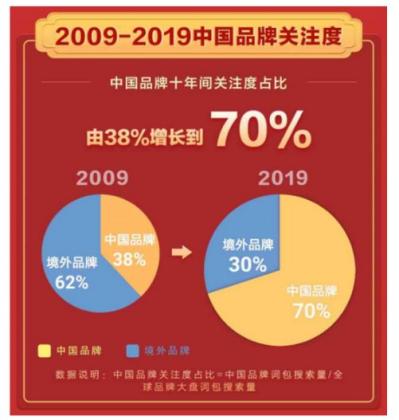 十年间中国品牌关注度由38%提升到70%