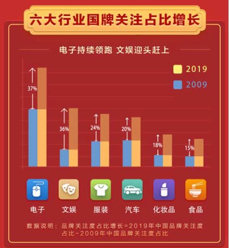 十年间中国品牌关注度由38%提升到70%