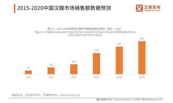 汉服消费市场规模近20亿元