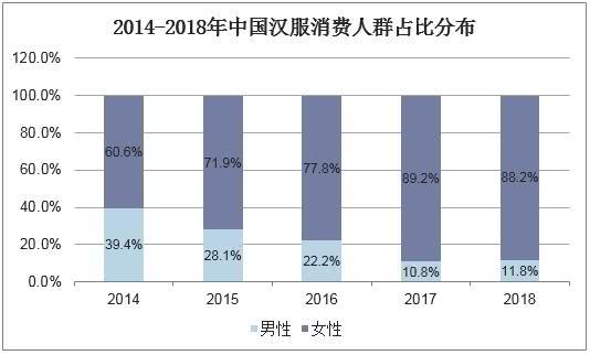 2018年中国汉服爱好者数量激增：市场规模达9.21亿元，女性为主