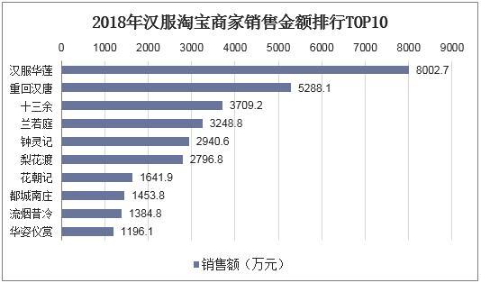 2018年中国汉服爱好者数量激增：市场规模达9.21亿元，女性为主