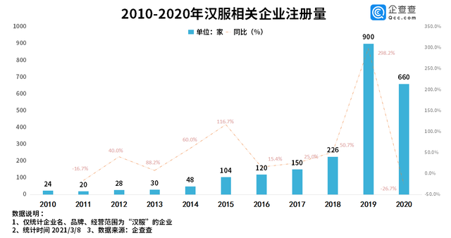 建议设立“中国汉服日”背后：我国共2100余家汉服相关企业