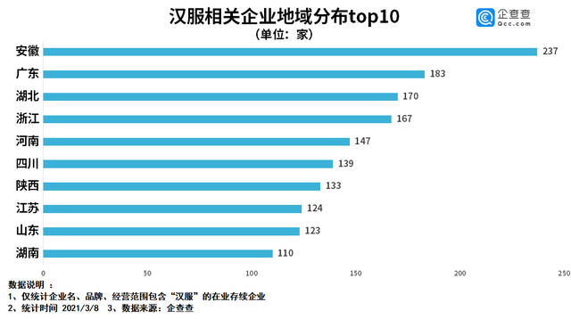 建议设立“中国汉服日”背后：我国共2100余家汉服相关企业