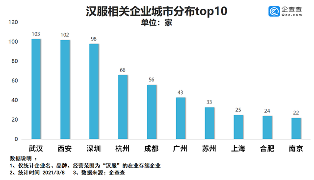 建议设立“中国汉服日”背后：我国共2100余家汉服相关企业